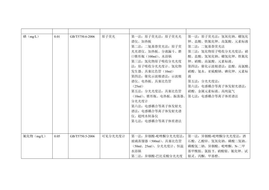 生活飲用水常規檢測項目全套方案_第4頁