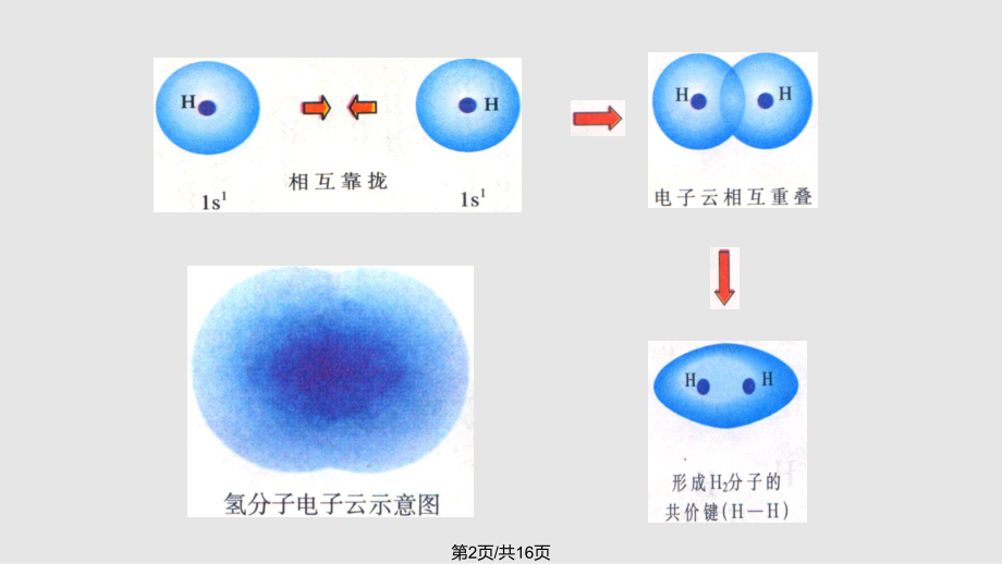 学高中化学化学键与分子间作用力共价键模型时鲁科选修PPT课件_第2页