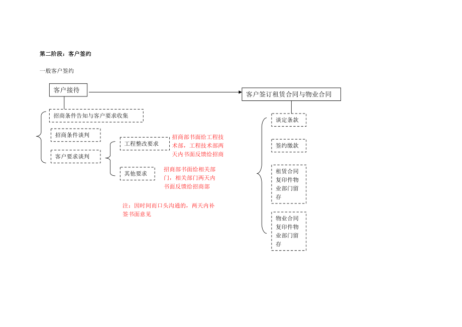 招商详细流程_第3页