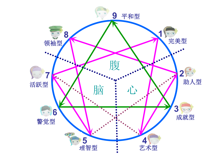 分享九型性格应用_第2页