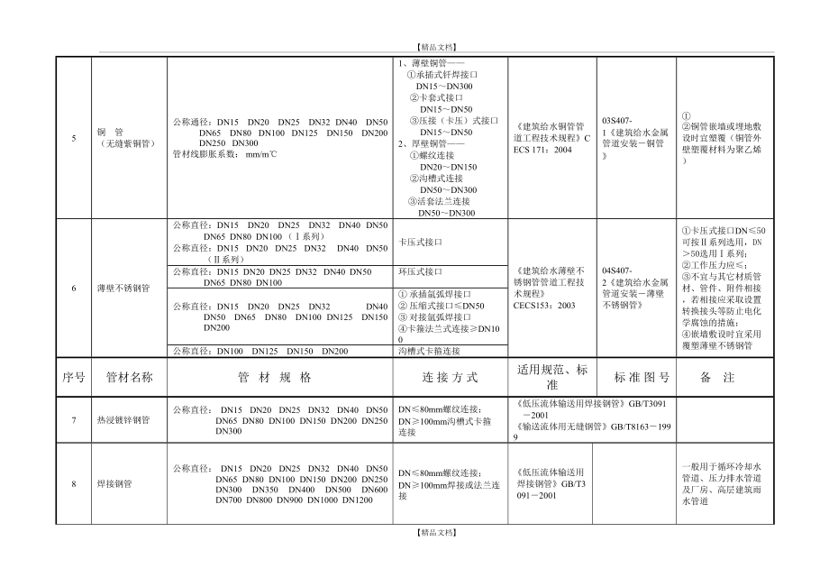 給排水管材選用表_第3頁(yè)