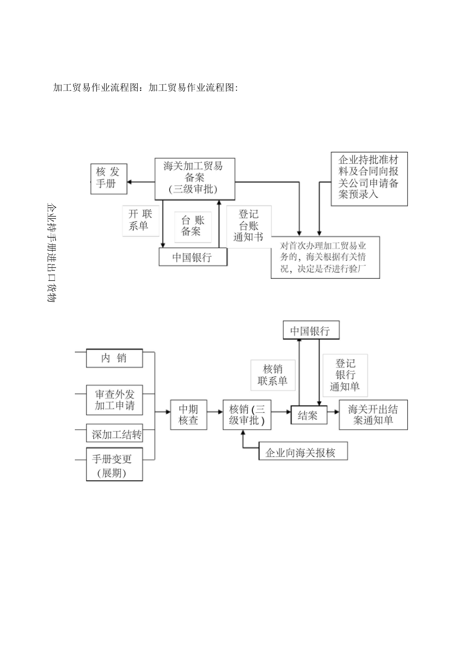 海關(guān)業(yè)務(wù)流程_第2頁